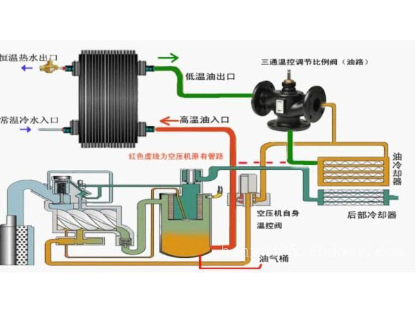淺析空壓機余熱利用的發(fā)展方向